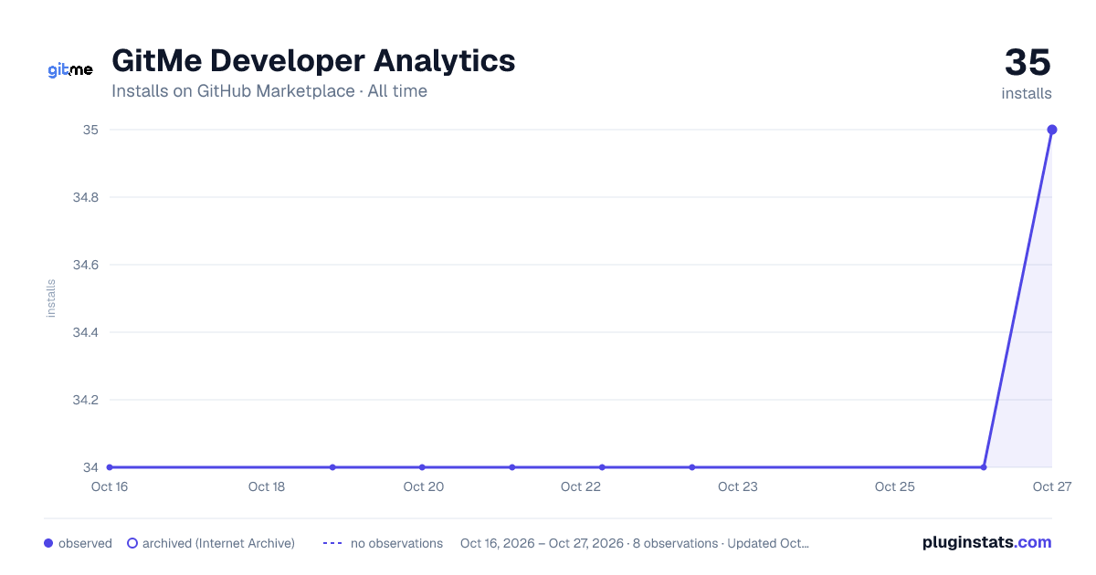 GitMe Developer Analytics all-time installs chart on GitHub Marketplace