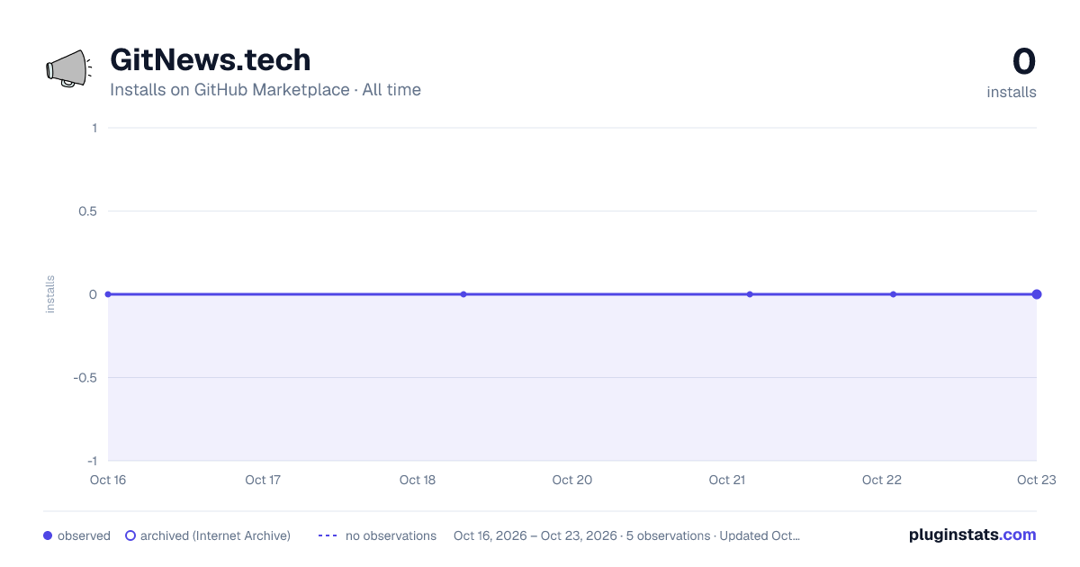 GitNews.tech all-time installs chart on GitHub Marketplace