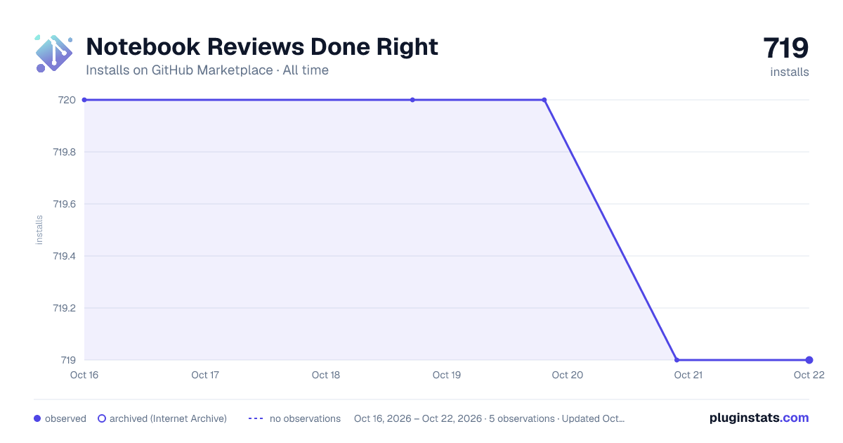 Notebook Reviews Done Right all-time installs chart on GitHub Marketplace