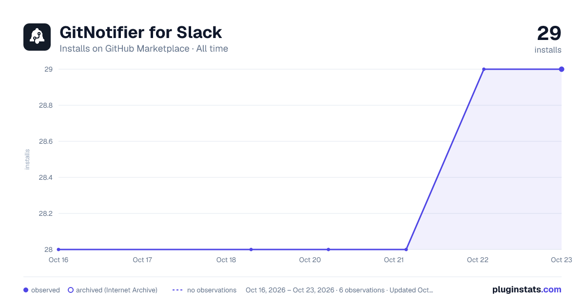GitNotifier for Slack all-time installs chart on GitHub Marketplace