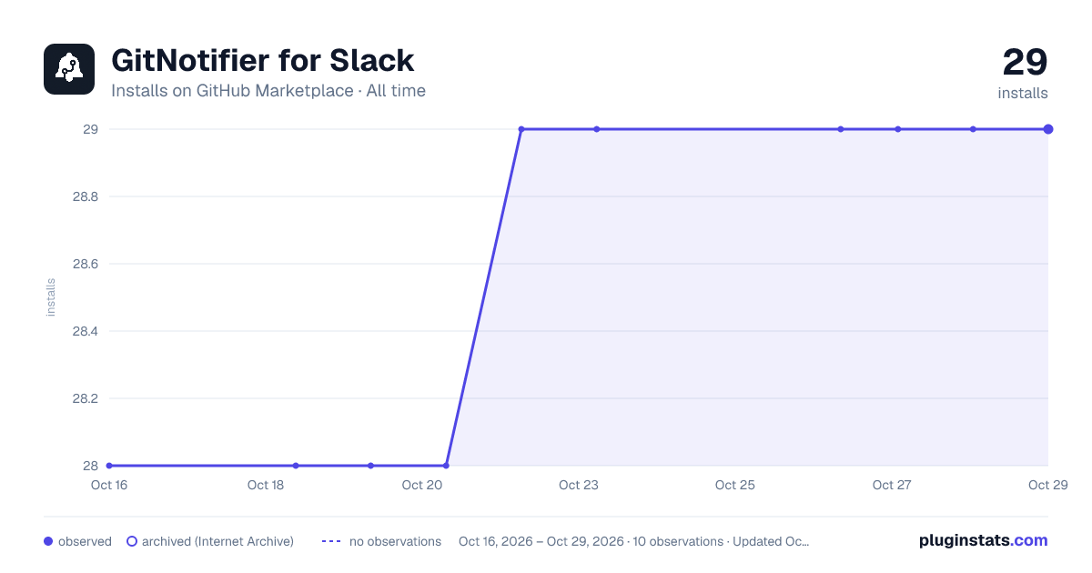 GitNotifier for Slack all-time installs chart on GitHub Marketplace