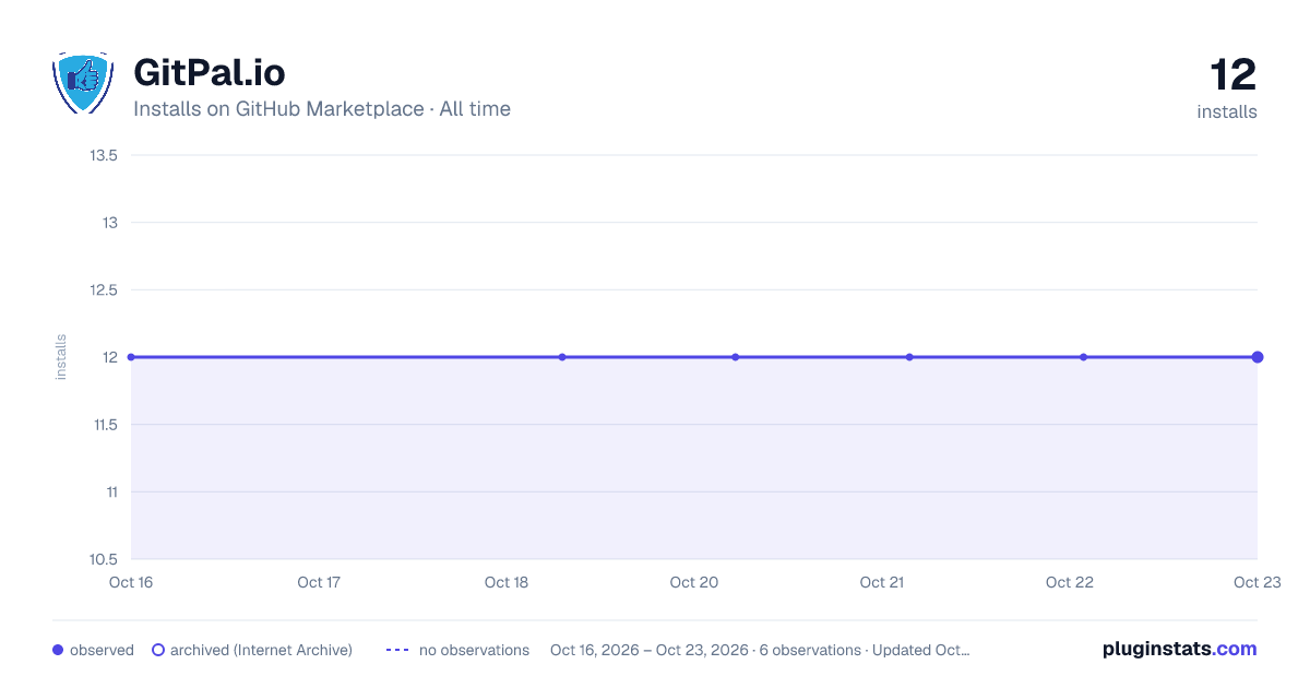 GitPal.io all-time installs chart on GitHub Marketplace