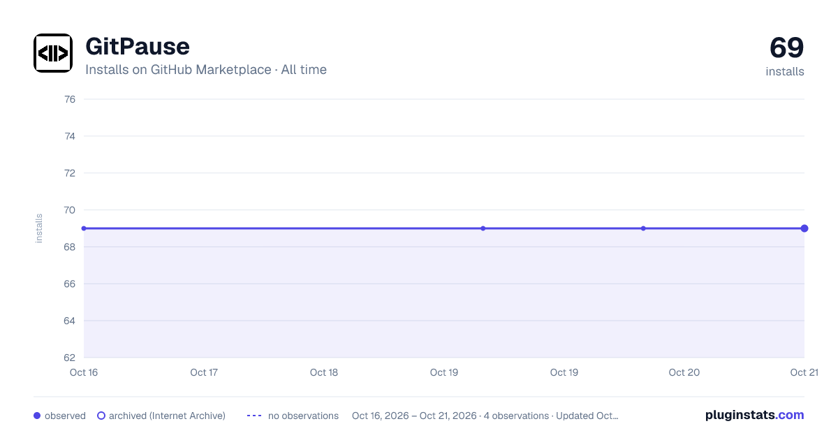 GitPause all-time installs chart on GitHub Marketplace