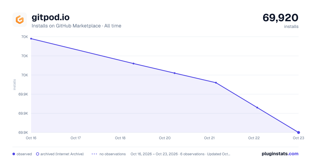 gitpod.io all-time installs chart on GitHub Marketplace