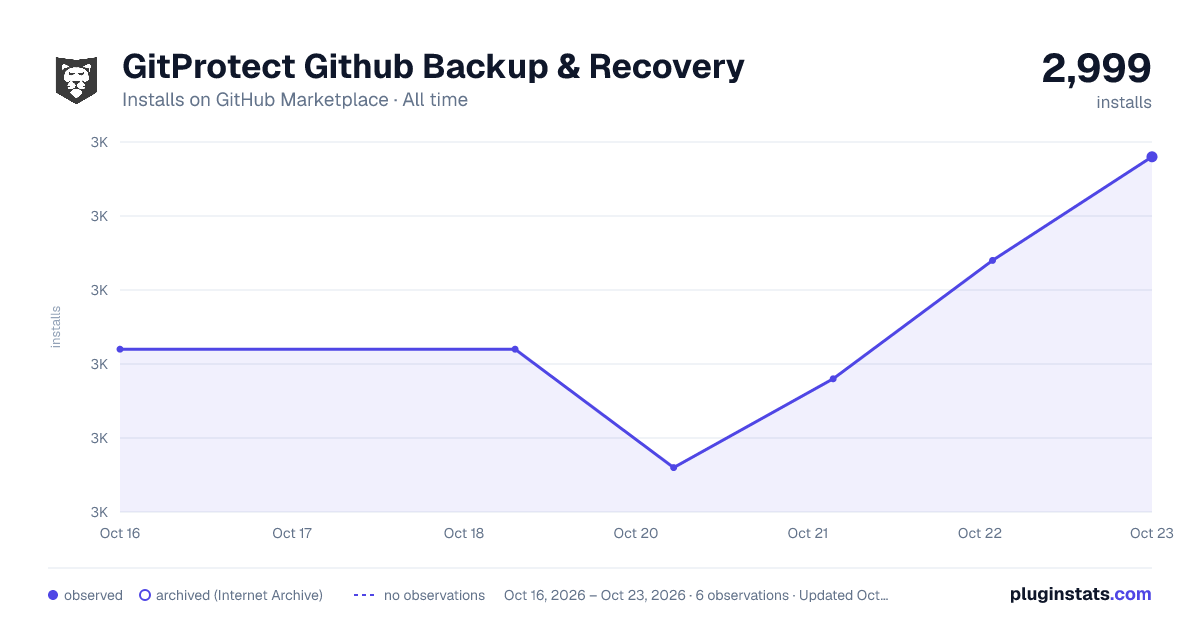 GitProtect Github Backup & Recovery all-time installs chart on GitHub Marketplace