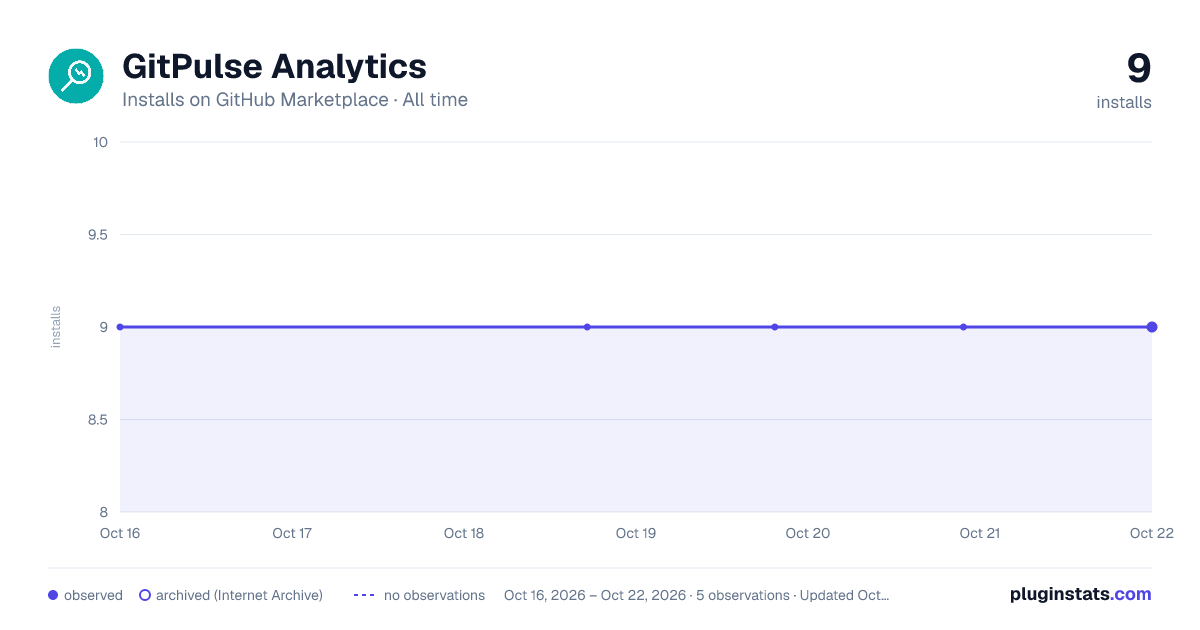 GitPulse Analytics all-time installs chart on GitHub Marketplace