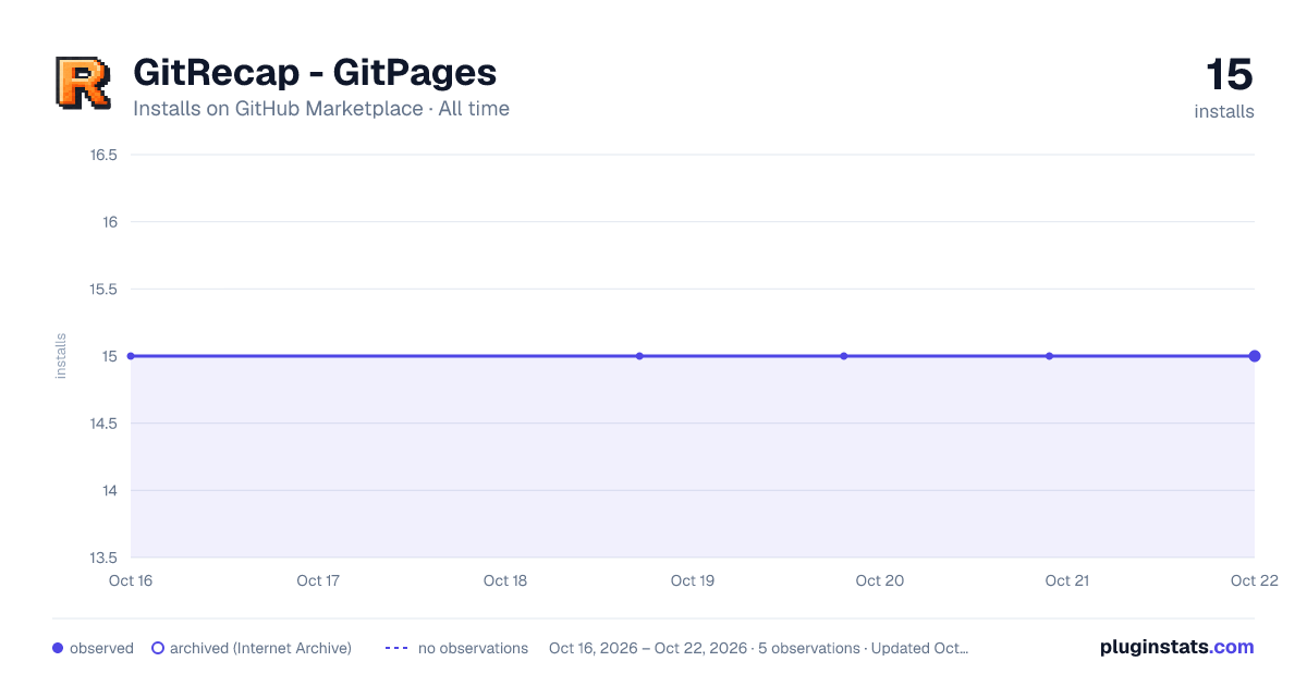 GitRecap - GitPages all-time installs chart on GitHub Marketplace