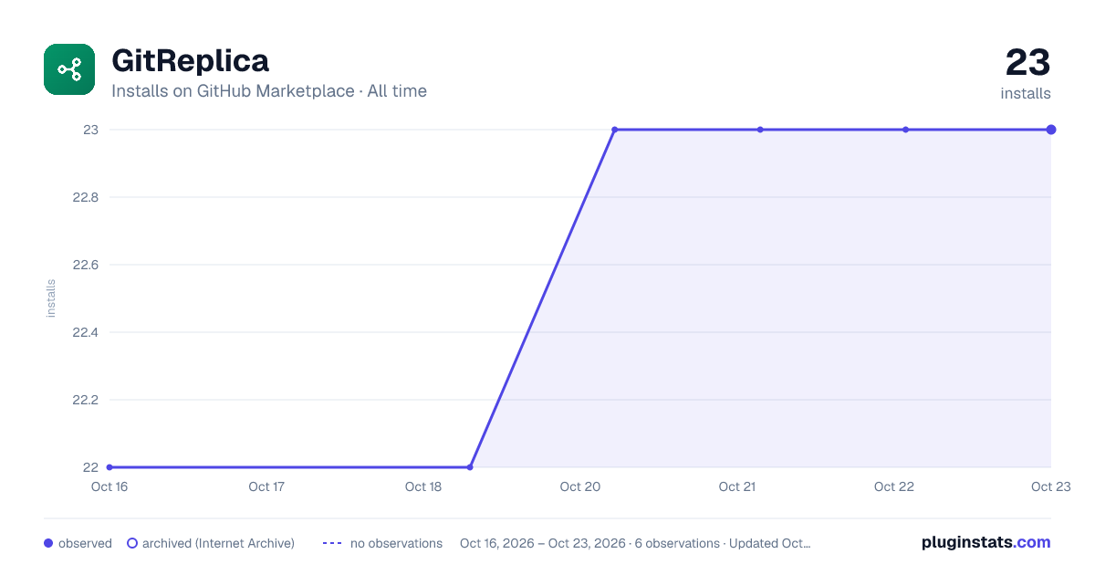 GitReplica all-time installs chart on GitHub Marketplace