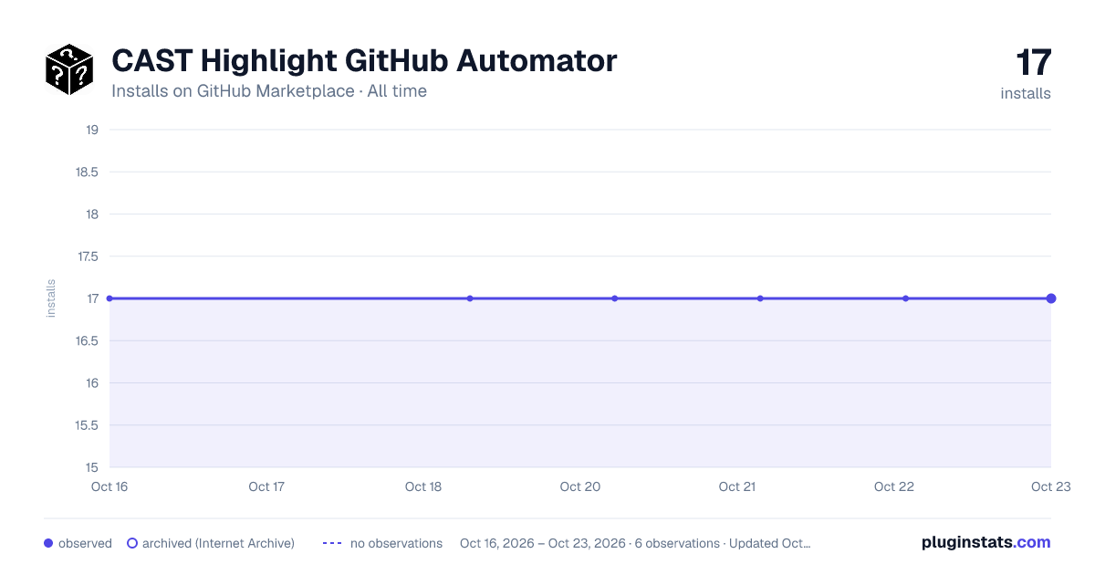 CAST Highlight GitHub Automator all-time installs chart on GitHub Marketplace