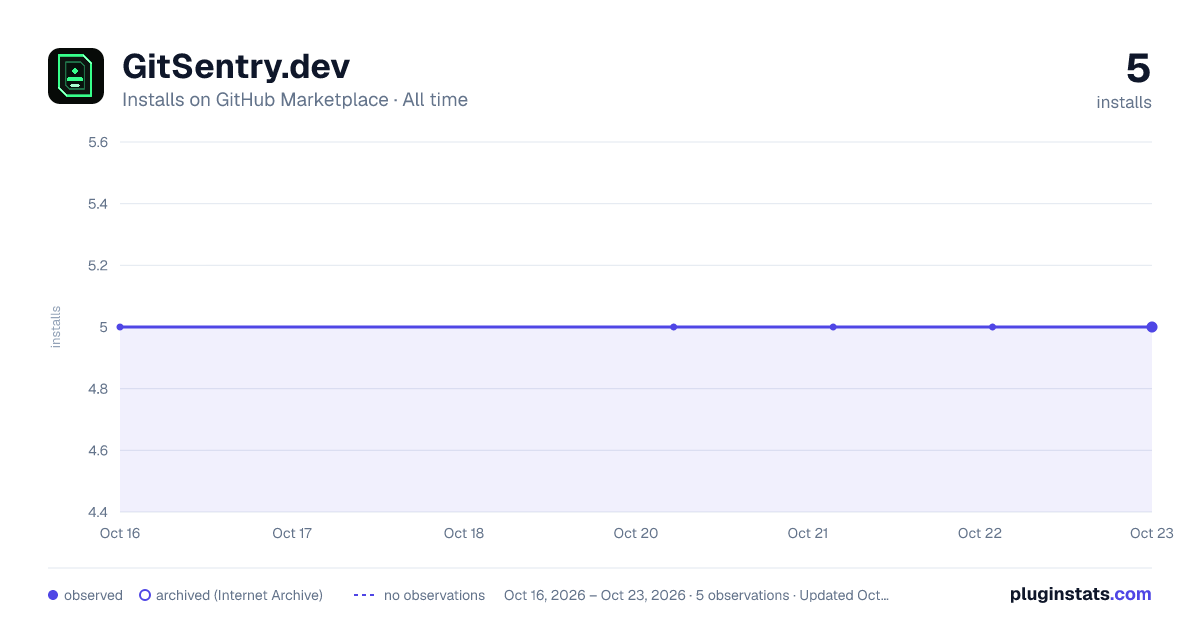 GitSentry.dev all-time installs chart on GitHub Marketplace