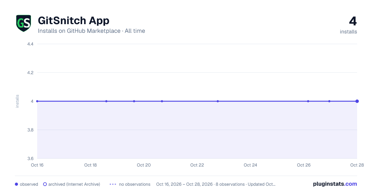 GitSnitch App all-time installs chart on GitHub Marketplace