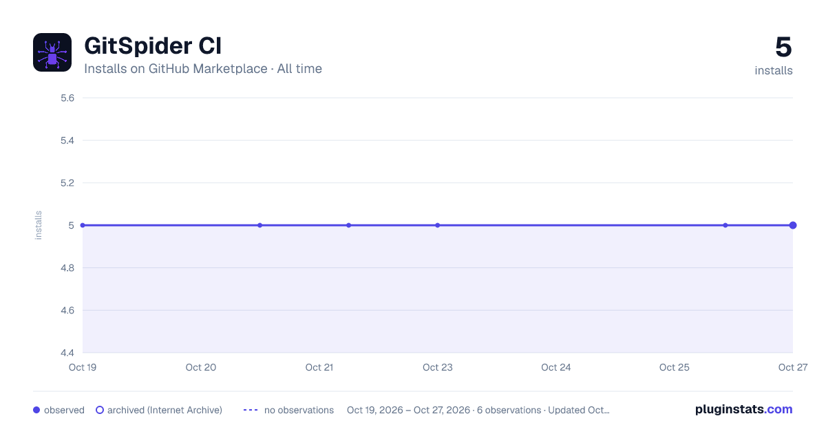 GitSpider CI all-time installs chart on GitHub Marketplace
