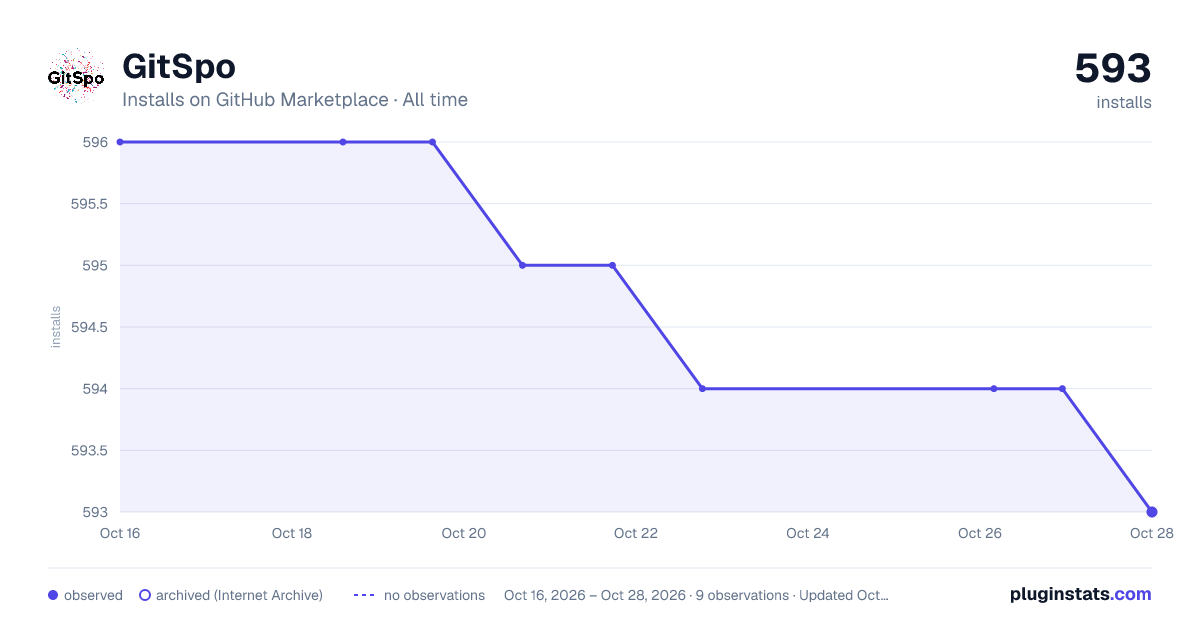 GitSpo all-time installs chart on GitHub Marketplace