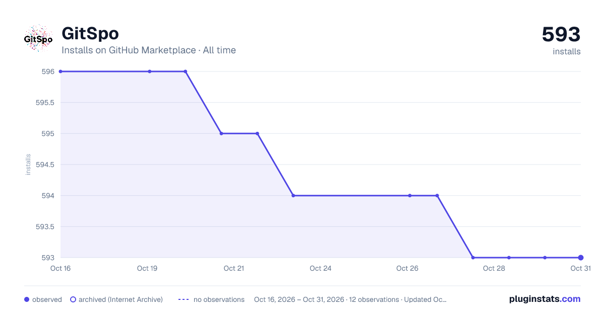 GitSpo all-time installs chart on GitHub Marketplace