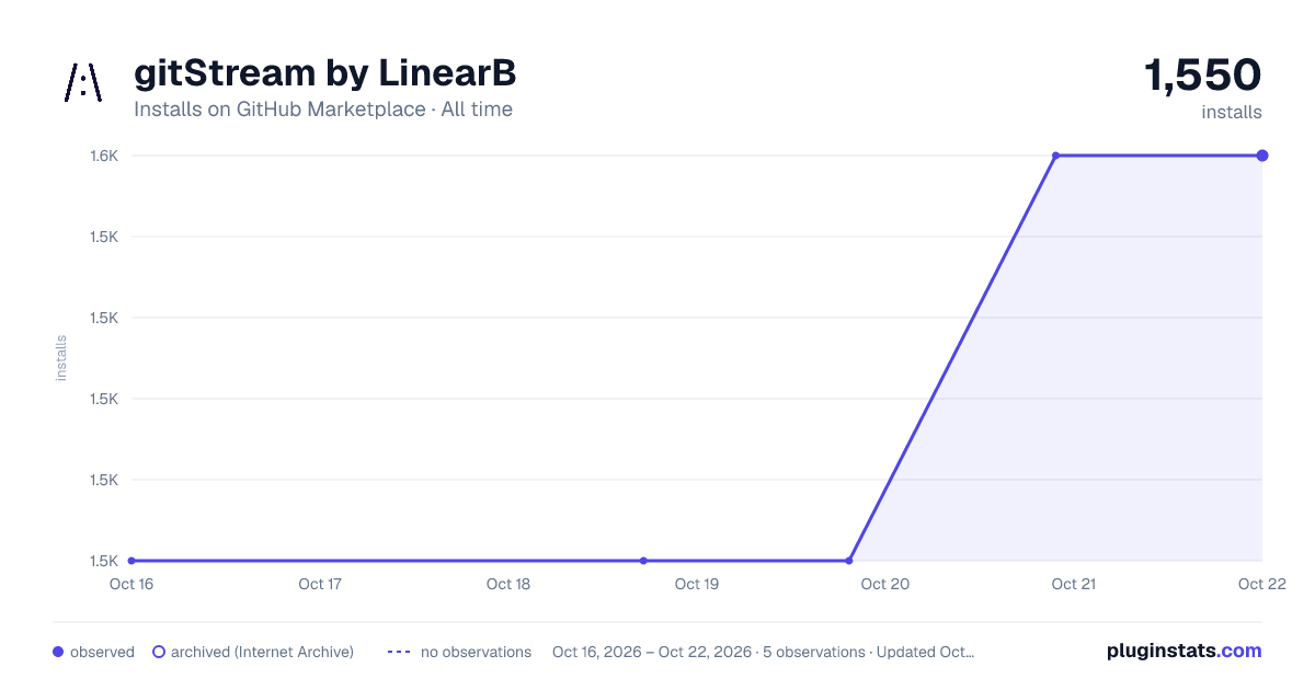 gitStream by LinearB all-time installs chart on GitHub Marketplace