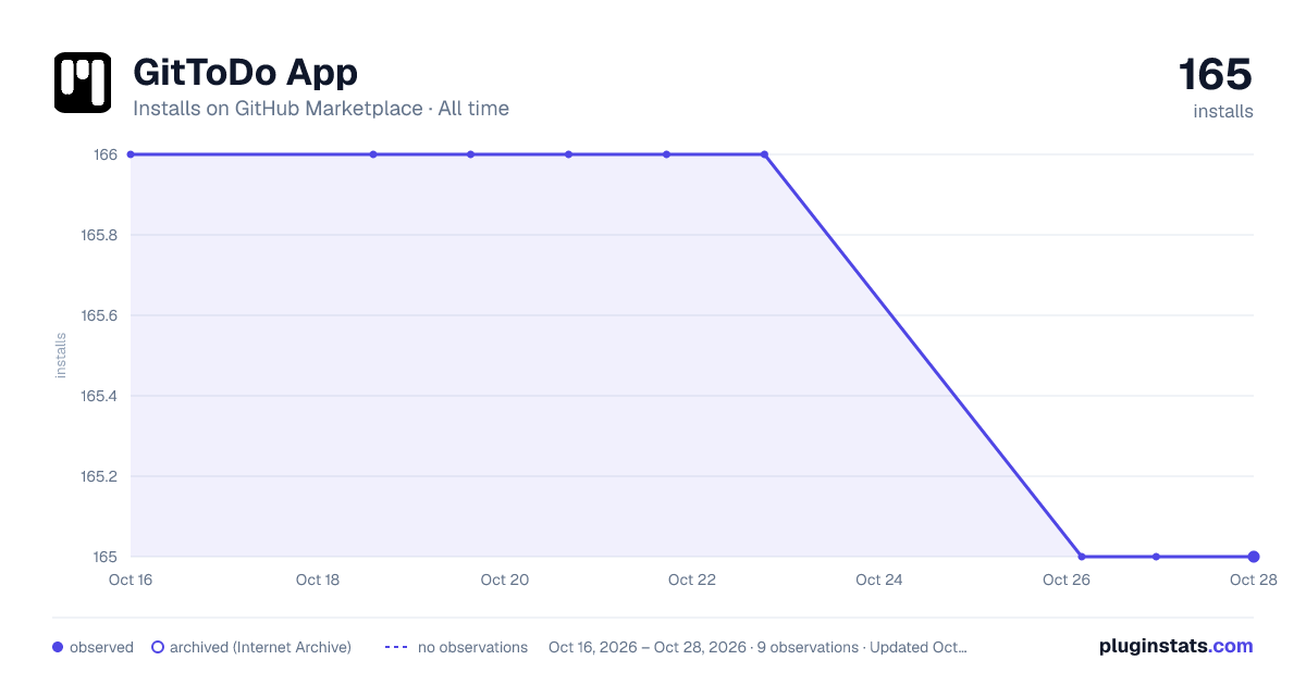 GitToDo App all-time installs chart on GitHub Marketplace