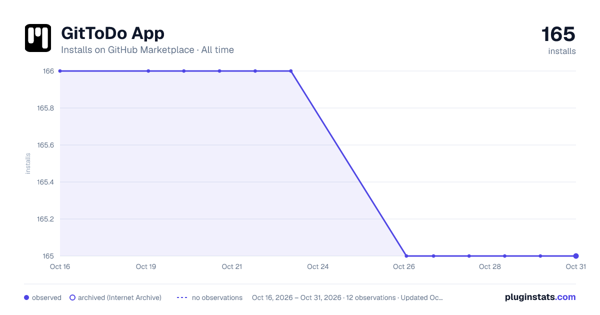 GitToDo App all-time installs chart on GitHub Marketplace