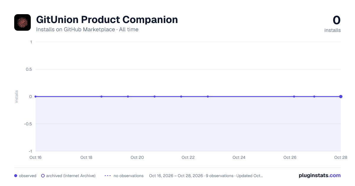 GitUnion Product Companion all-time installs chart on GitHub Marketplace