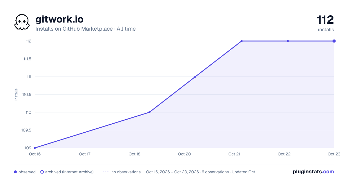 gitwork.io all-time installs chart on GitHub Marketplace