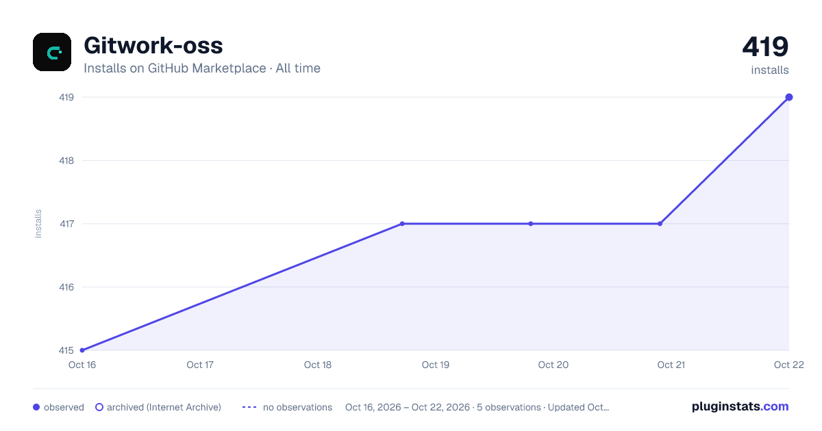 Gitwork-oss all-time installs chart on GitHub Marketplace