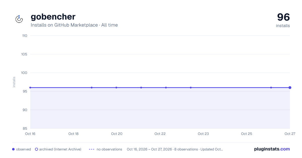 gobencher all-time installs chart on GitHub Marketplace