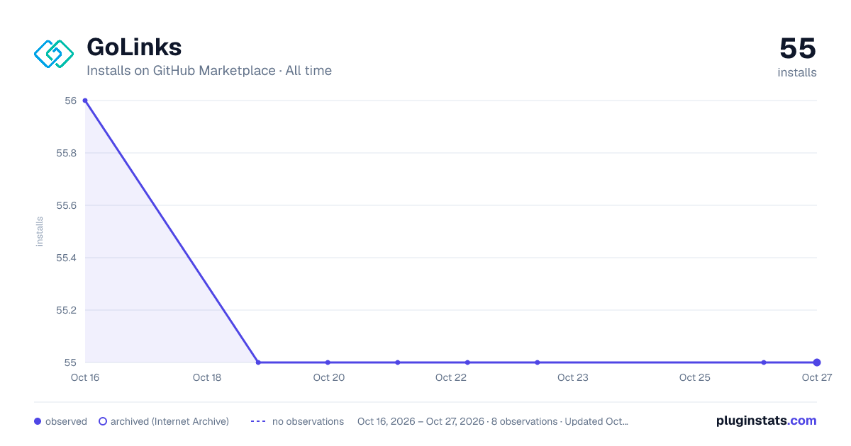 GoLinks all-time installs chart on GitHub Marketplace