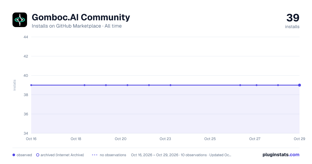 Gomboc.AI Community all-time installs chart on GitHub Marketplace
