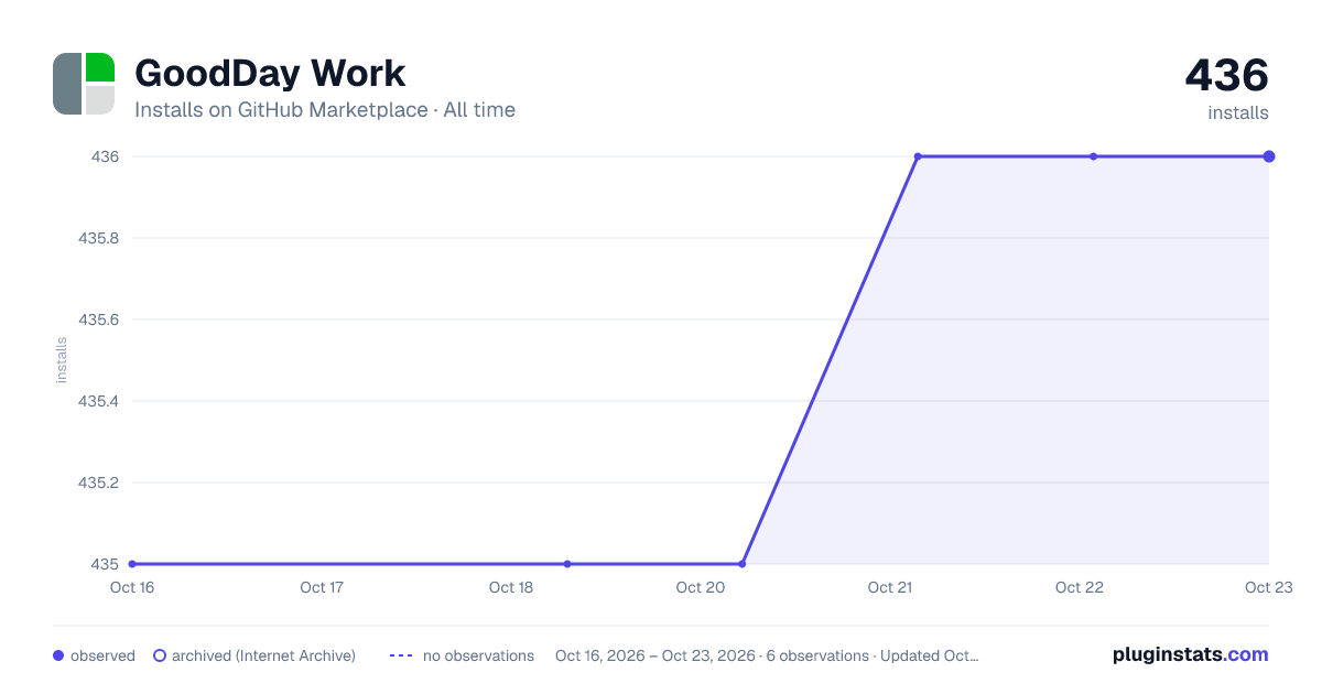 GoodDay Work all-time installs chart on GitHub Marketplace