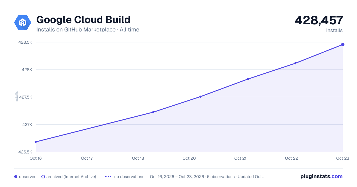 Google Cloud Build all-time installs chart on GitHub Marketplace