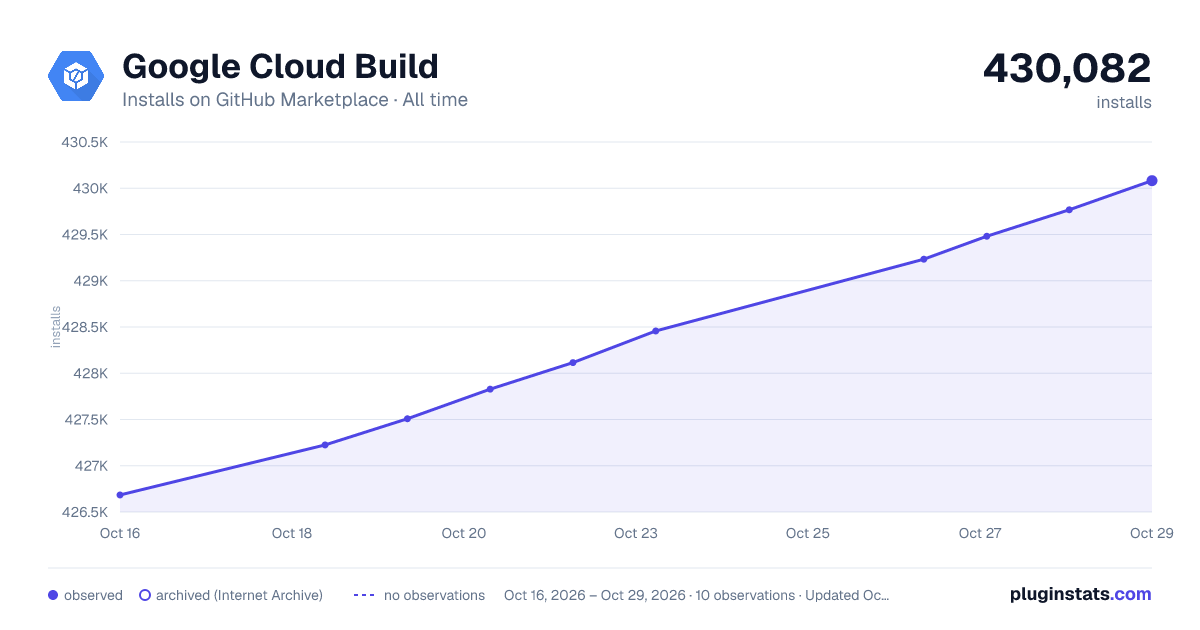 Google Cloud Build all-time installs chart on GitHub Marketplace