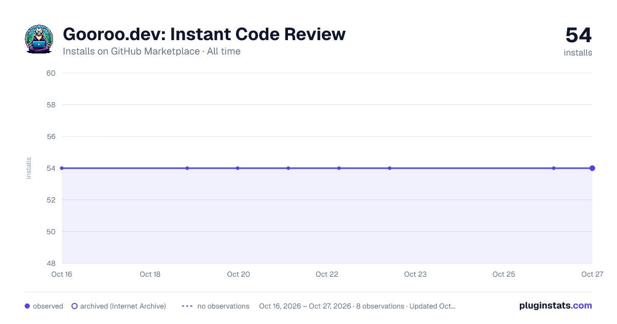 Gooroo.dev: Instant Code Review all-time installs chart on GitHub Marketplace