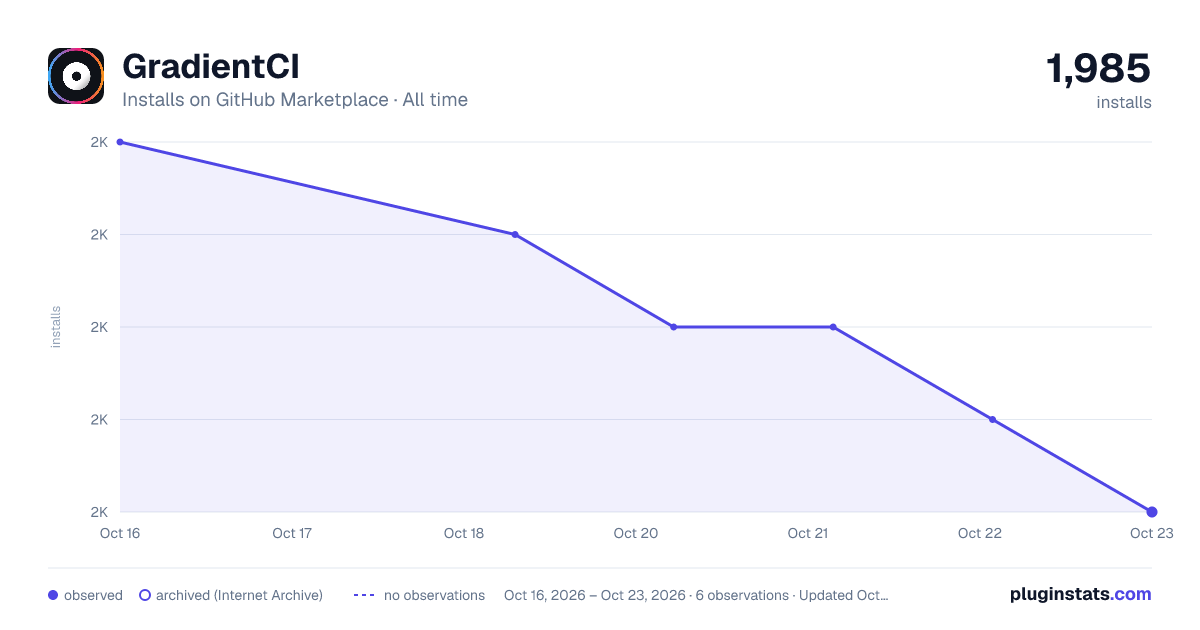 GradientCI all-time installs chart on GitHub Marketplace