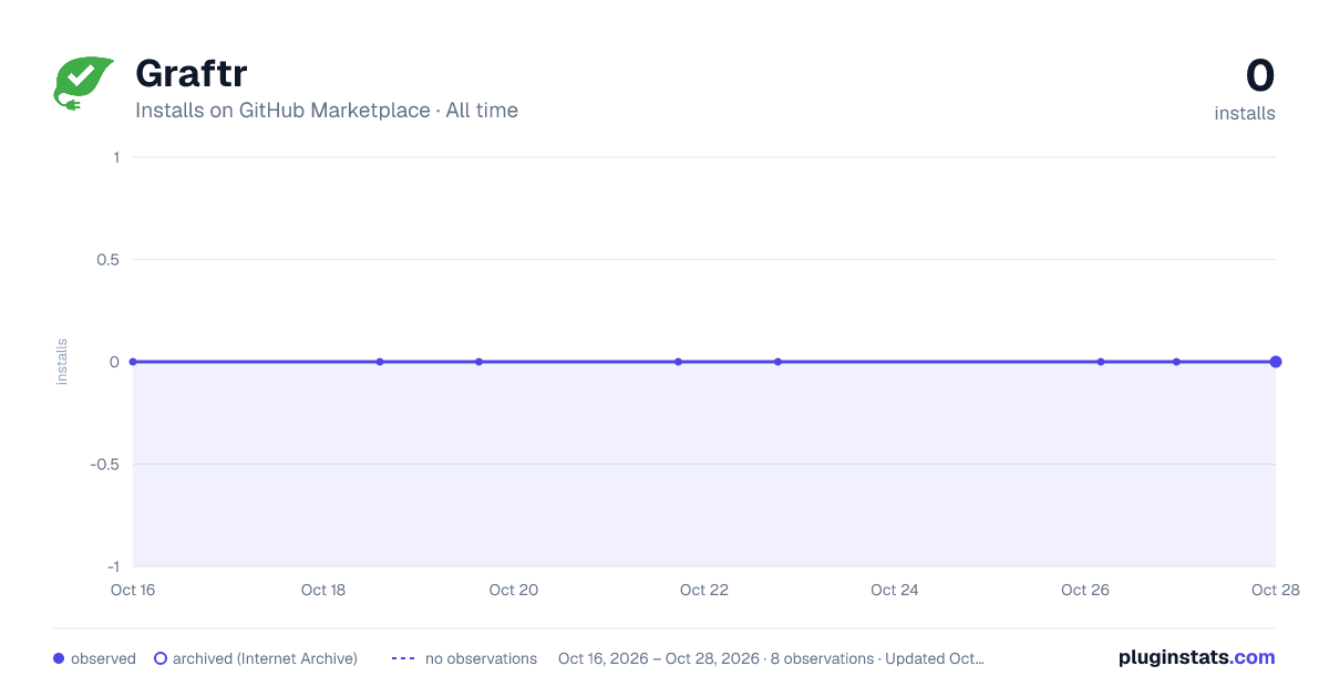 Graftr all-time installs chart on GitHub Marketplace