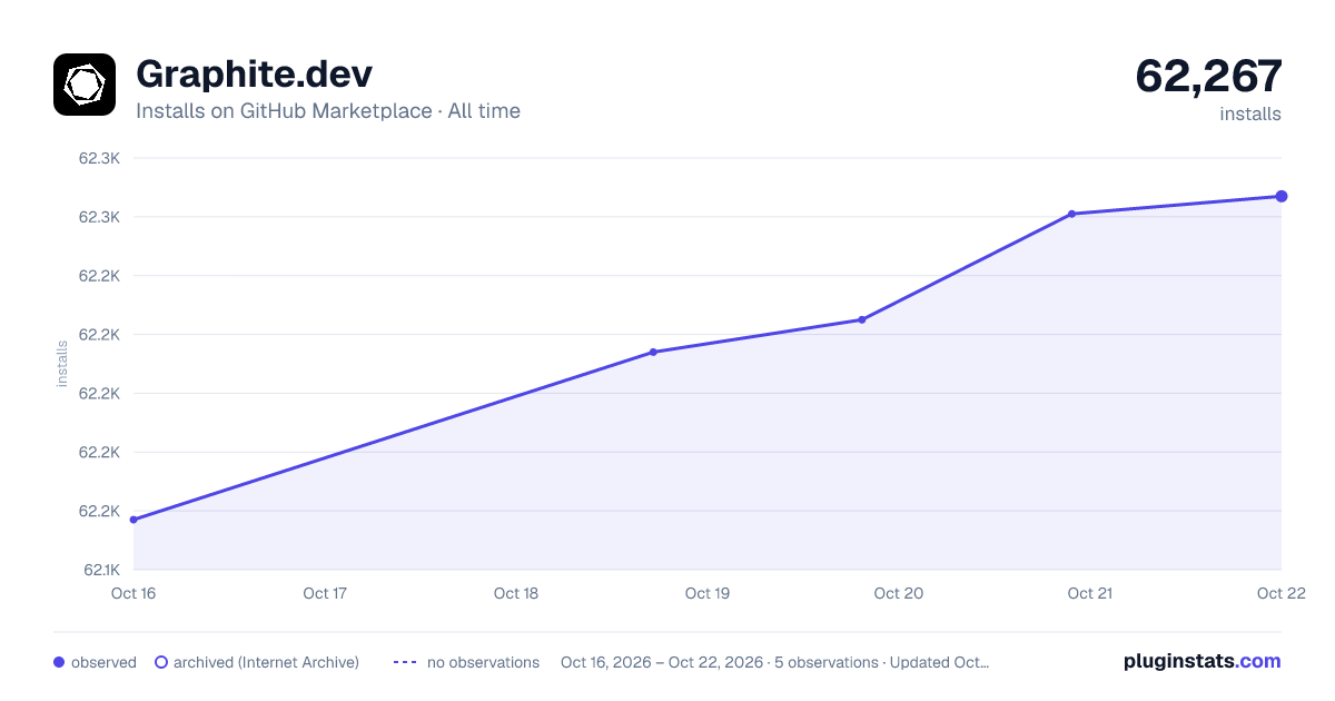 Graphite.dev all-time installs chart on GitHub Marketplace