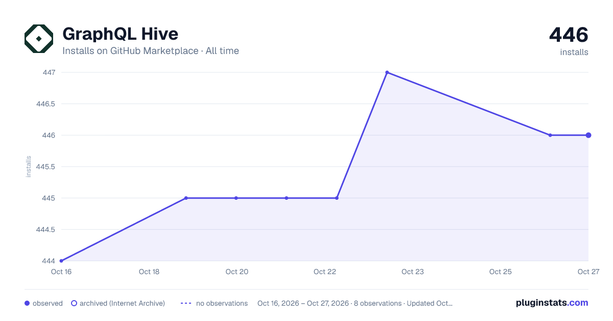 GraphQL Hive all-time installs chart on GitHub Marketplace