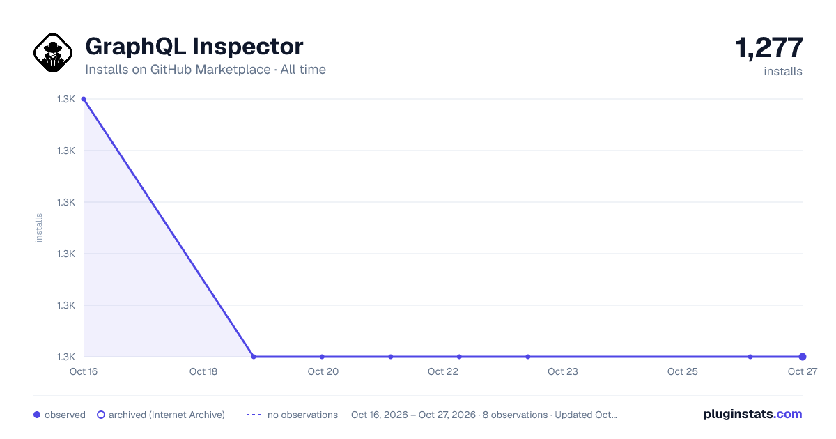 GraphQL Inspector all-time installs chart on GitHub Marketplace