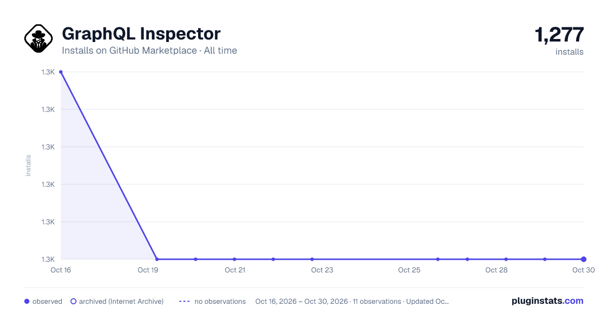 GraphQL Inspector all-time installs chart on GitHub Marketplace