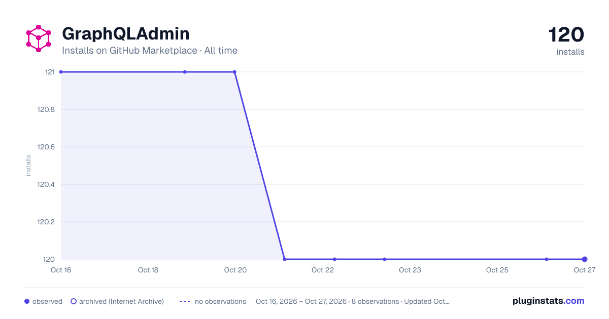 GraphQLAdmin all-time installs chart on GitHub Marketplace