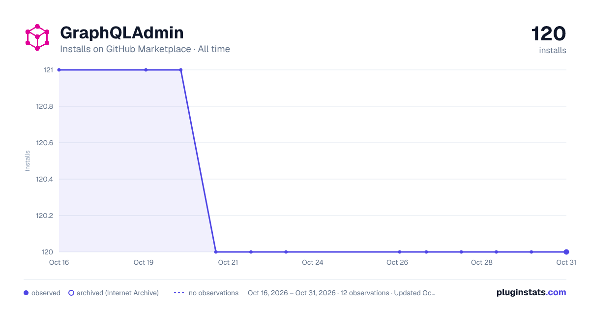 GraphQLAdmin all-time installs chart on GitHub Marketplace