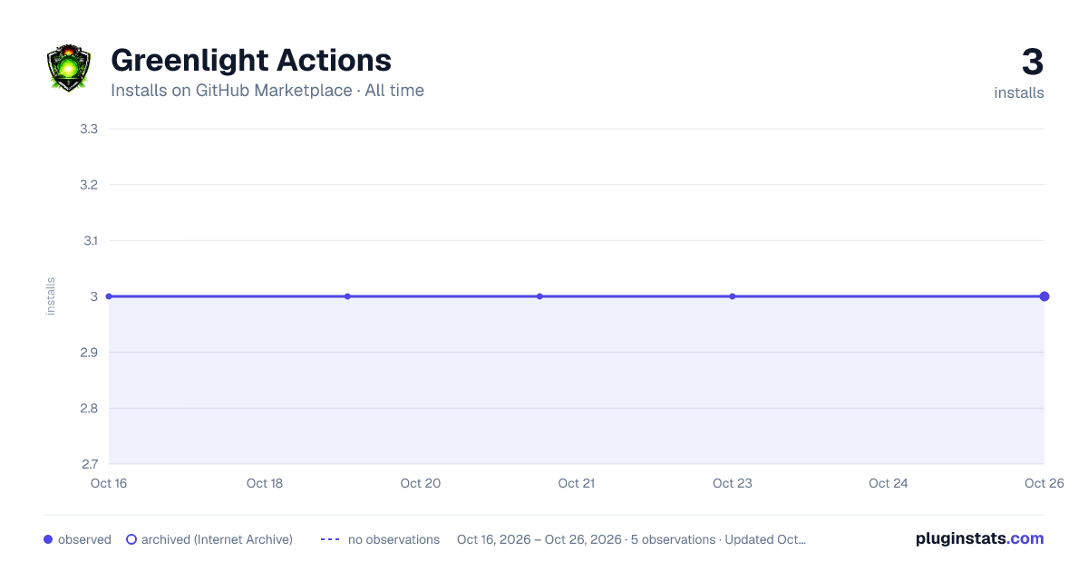 Greenlight Actions all-time installs chart on GitHub Marketplace