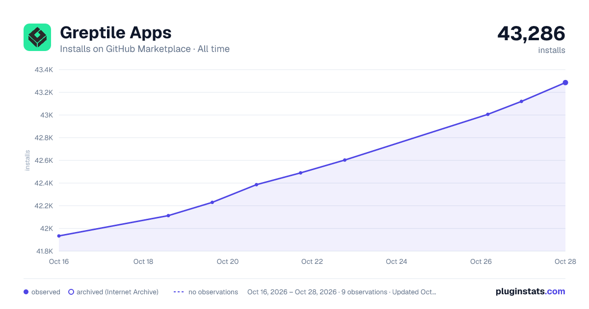 Greptile Apps all-time installs chart on GitHub Marketplace