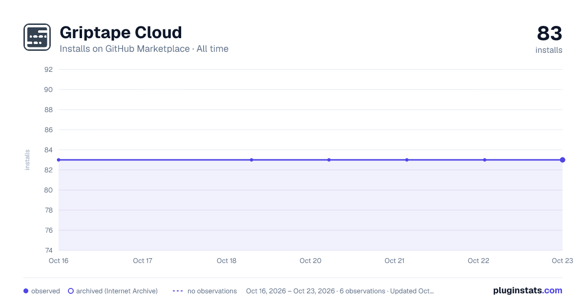 Griptape Cloud all-time installs chart on GitHub Marketplace