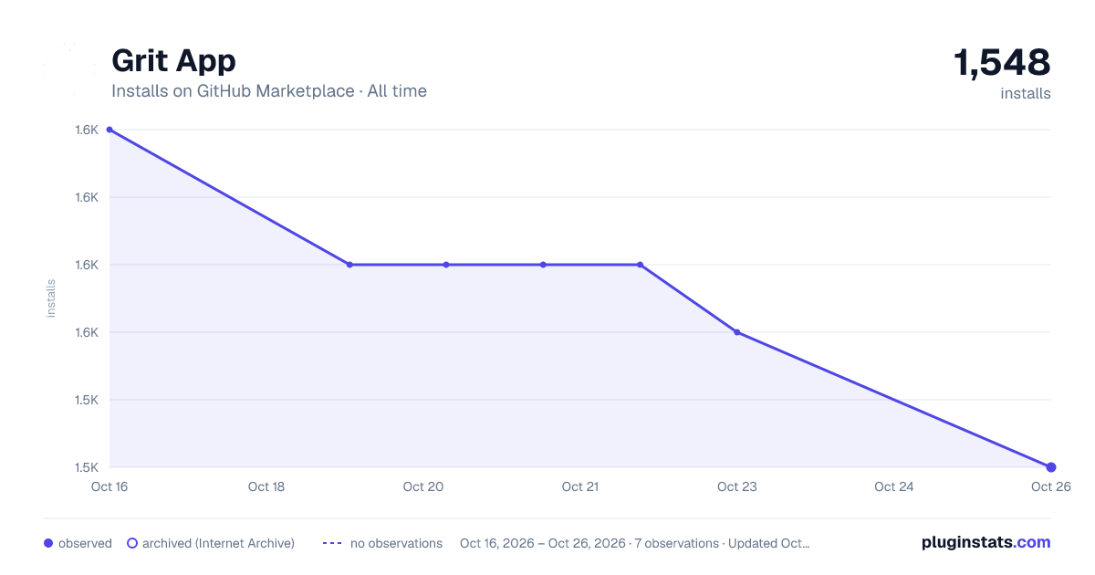 Grit App all-time installs chart on GitHub Marketplace