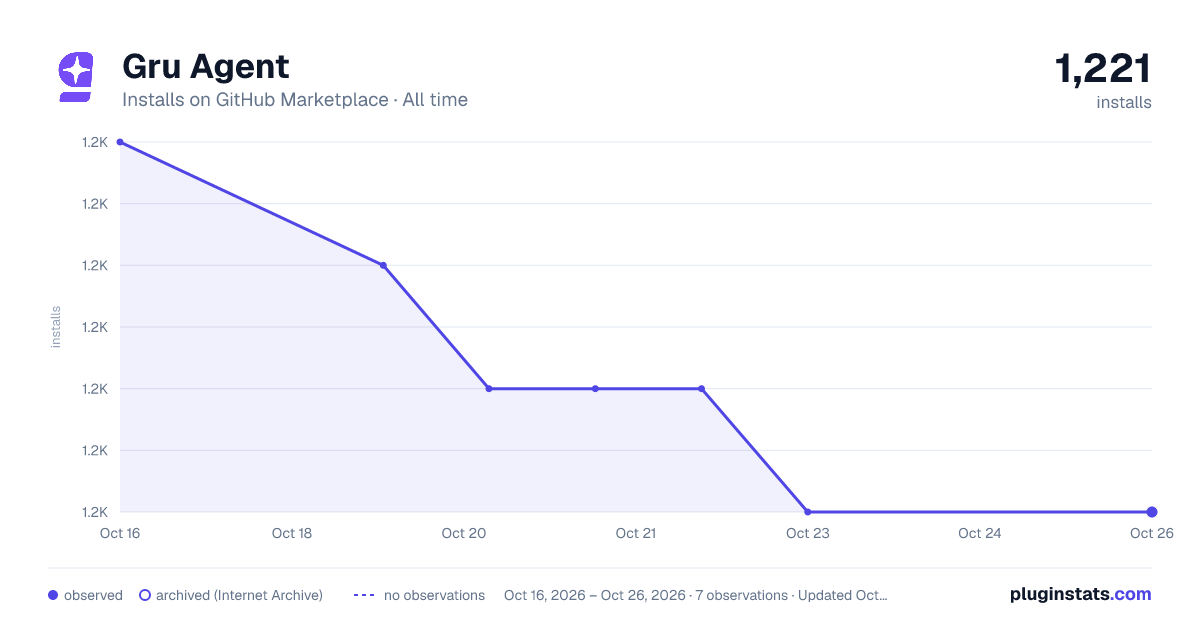 Gru Agent all-time installs chart on GitHub Marketplace
