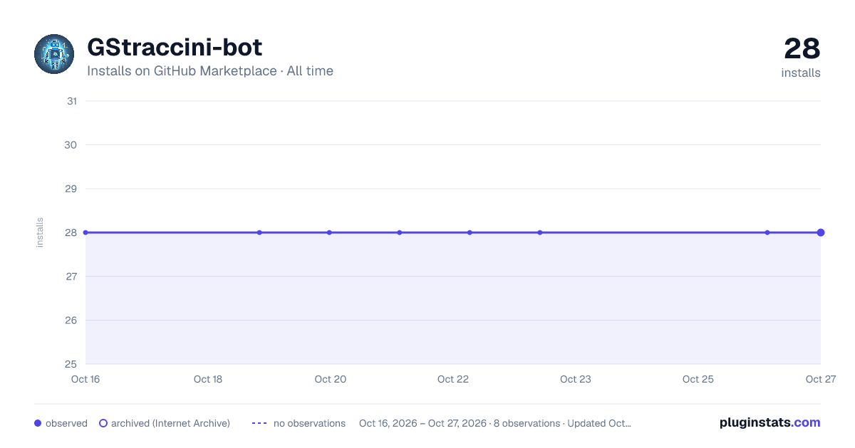 GStraccini-bot all-time installs chart on GitHub Marketplace