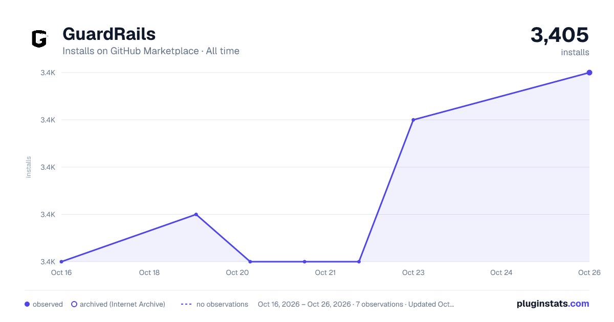 GuardRails all-time installs chart on GitHub Marketplace