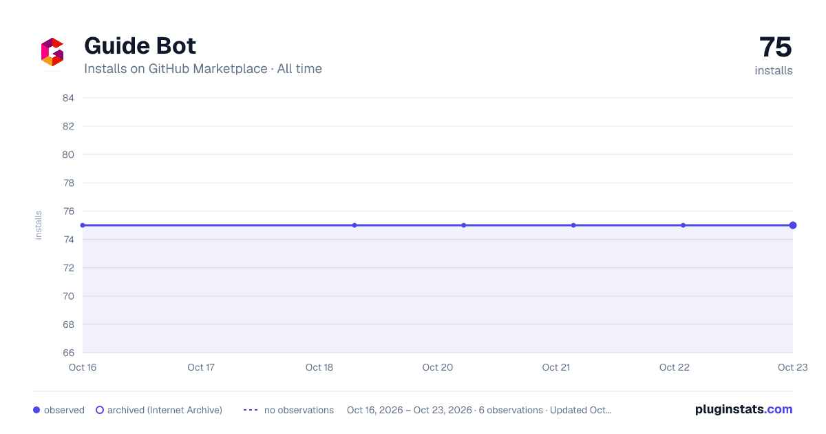 Guide Bot all-time installs chart on GitHub Marketplace