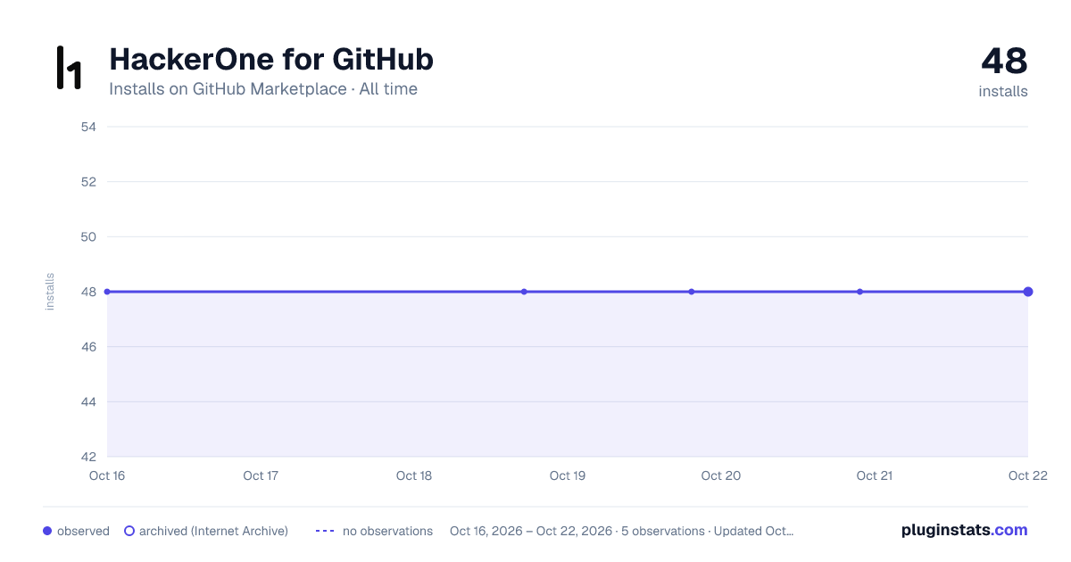 HackerOne for GitHub all-time installs chart on GitHub Marketplace