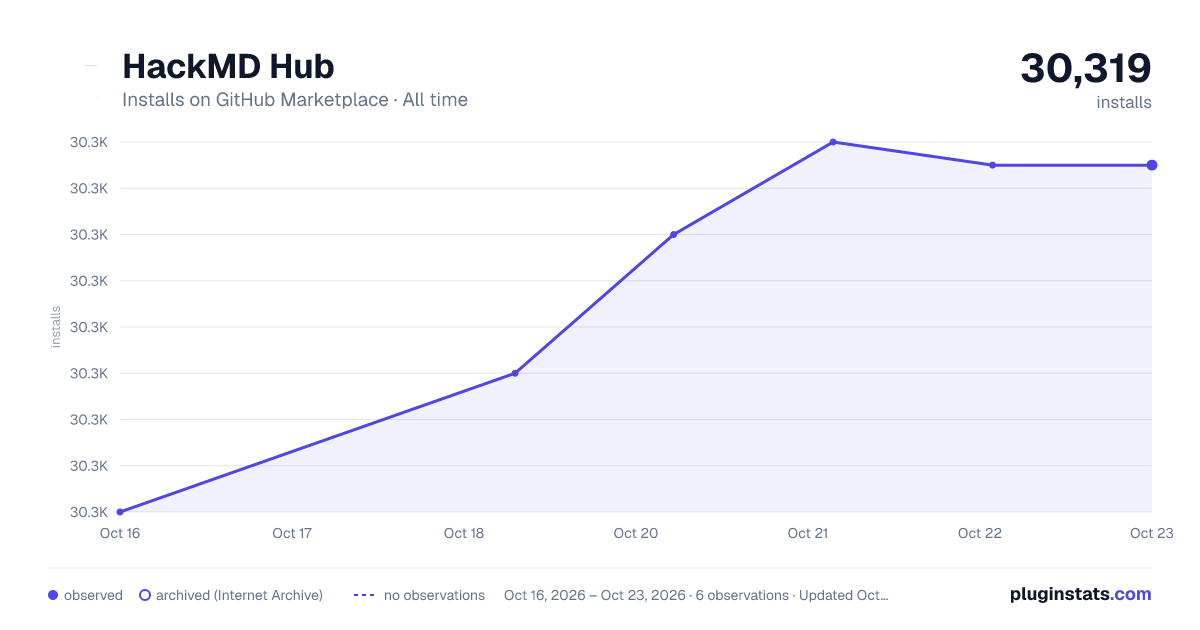 HackMD Hub all-time installs chart on GitHub Marketplace