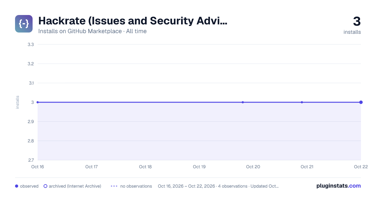 Hackrate (Issues and Security Advisories) all-time installs chart on GitHub Marketplace